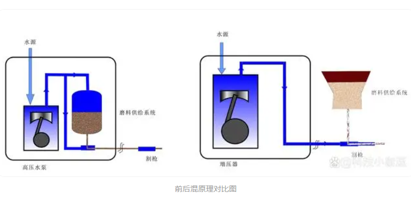 水刀小课堂：轻松实现切割、清洗 、除锈、胀裂于一体的小型水刀