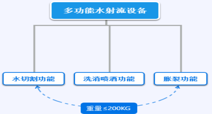 水刀坊多功能水射流设备